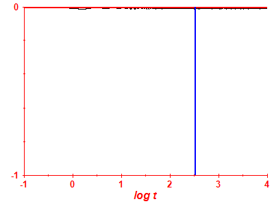 Survival probability log